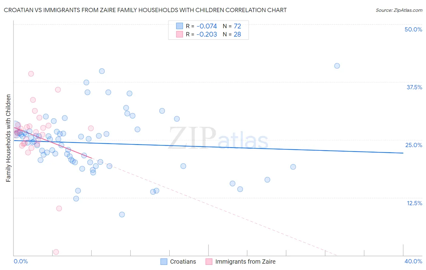 Croatian vs Immigrants from Zaire Family Households with Children