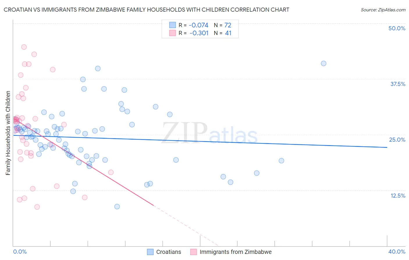 Croatian vs Immigrants from Zimbabwe Family Households with Children
