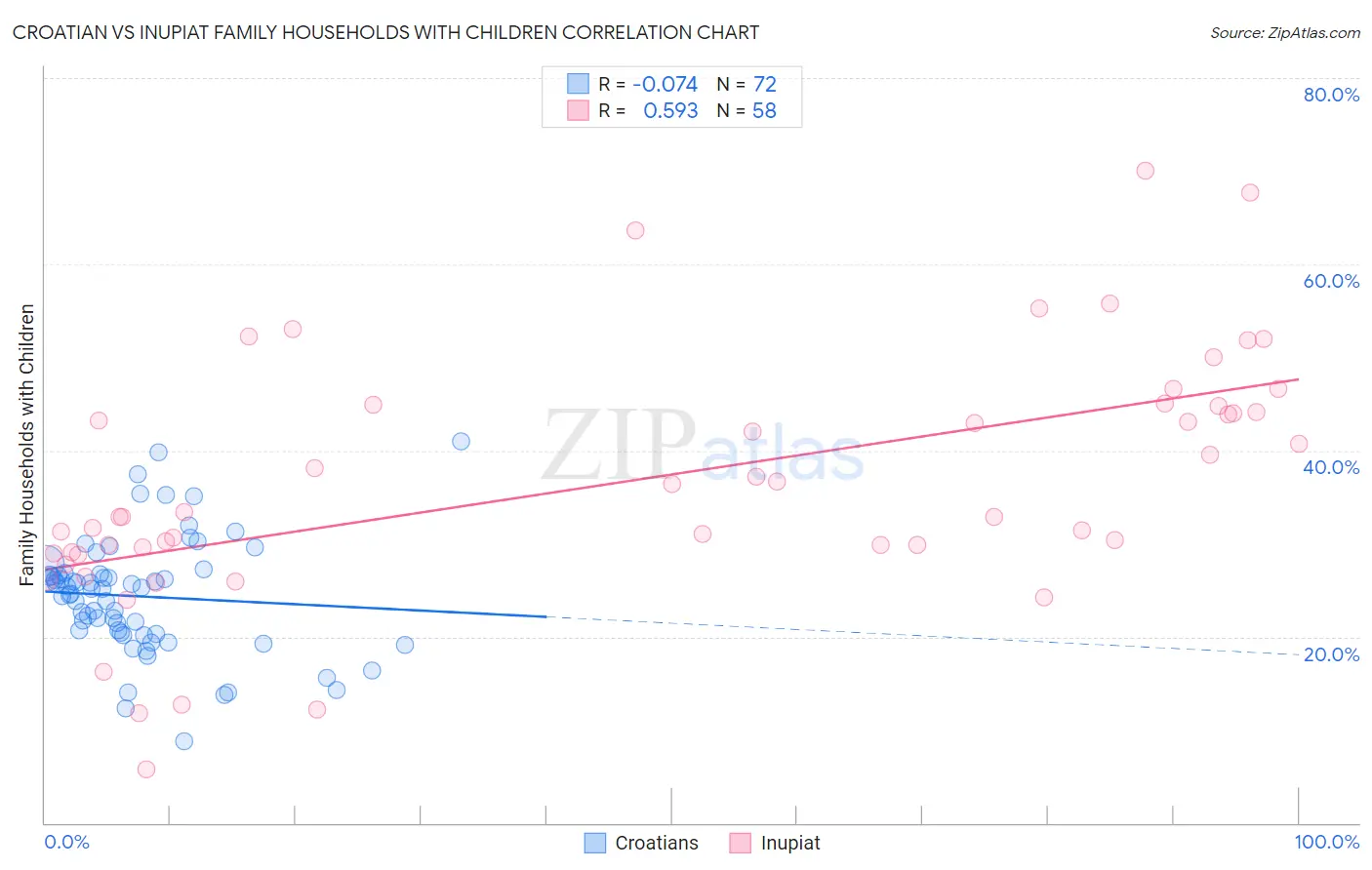 Croatian vs Inupiat Family Households with Children