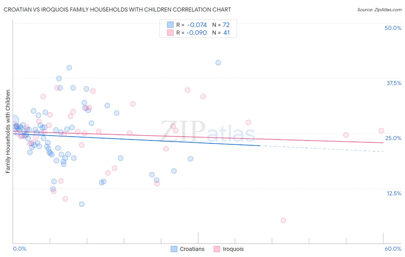 Croatian vs Iroquois Family Households with Children