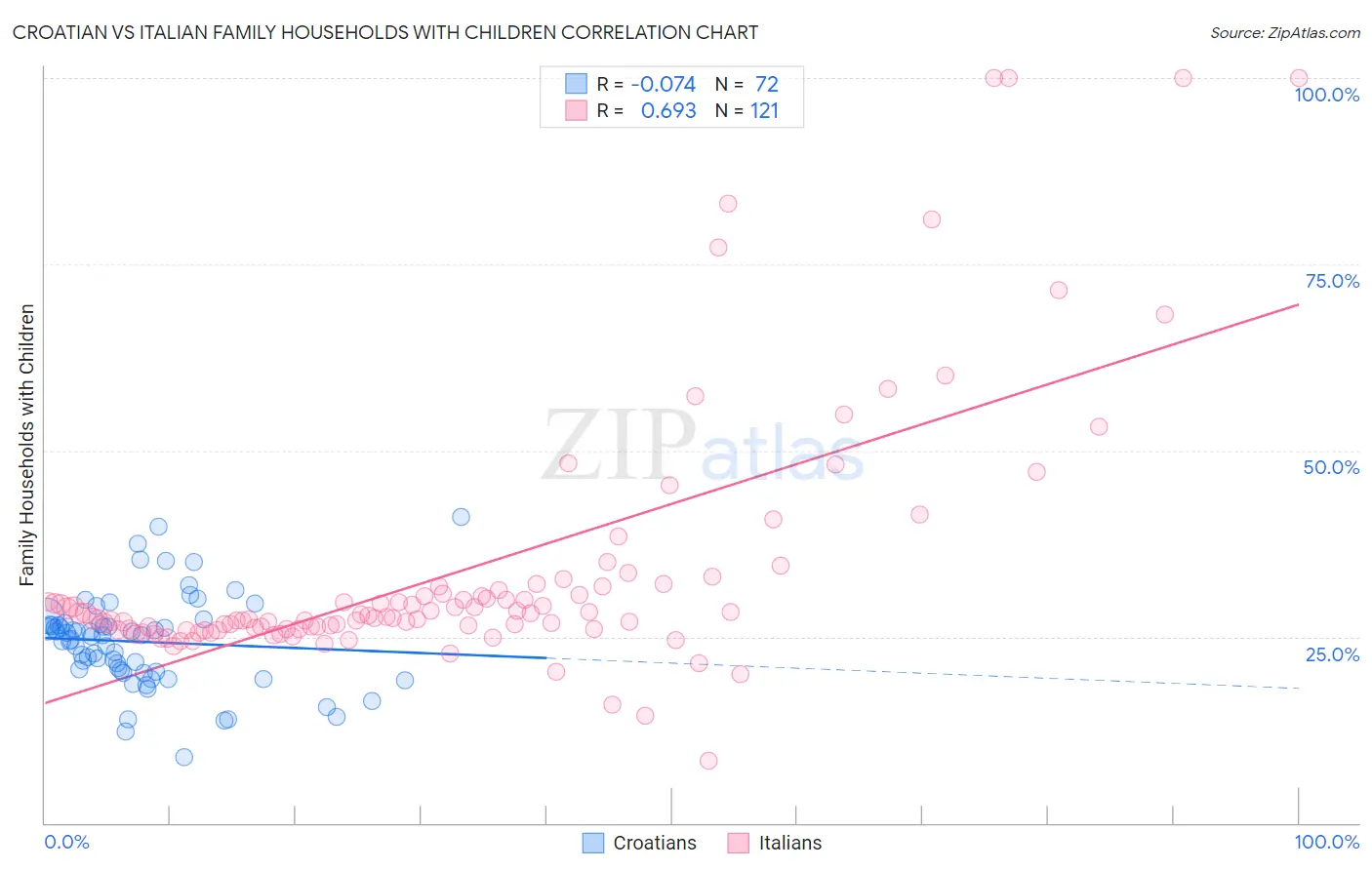 Croatian vs Italian Family Households with Children