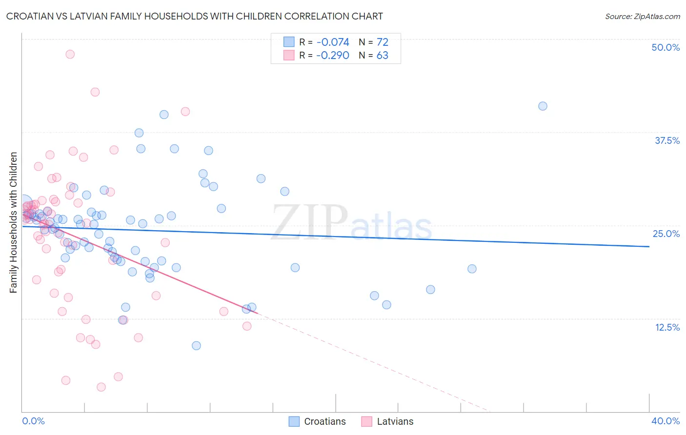 Croatian vs Latvian Family Households with Children