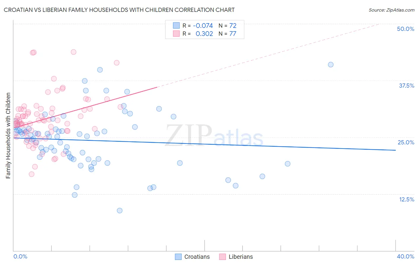 Croatian vs Liberian Family Households with Children