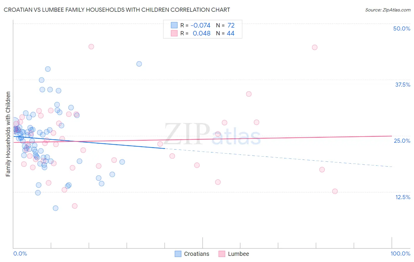 Croatian vs Lumbee Family Households with Children