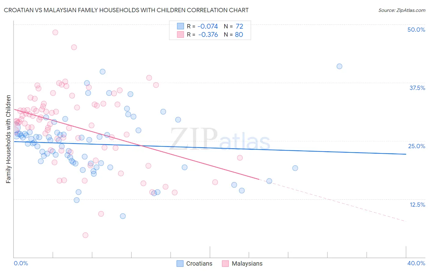 Croatian vs Malaysian Family Households with Children