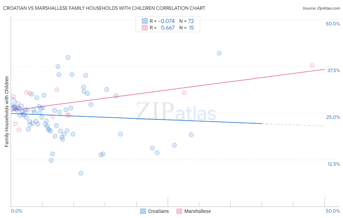 Croatian vs Marshallese Family Households with Children