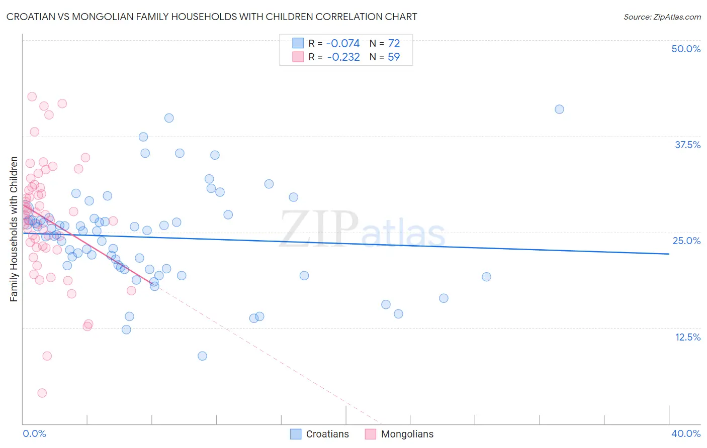 Croatian vs Mongolian Family Households with Children