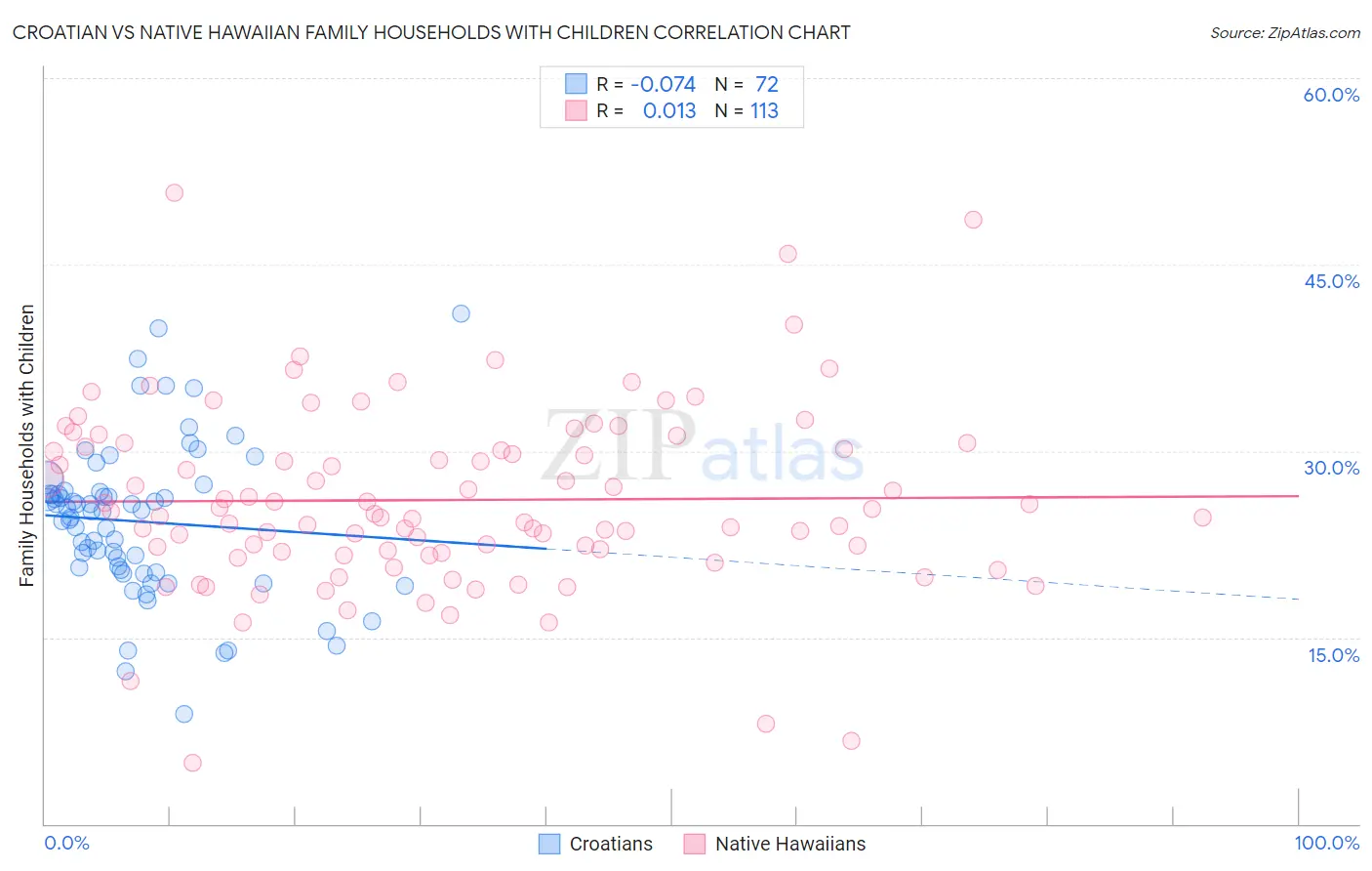 Croatian vs Native Hawaiian Family Households with Children
