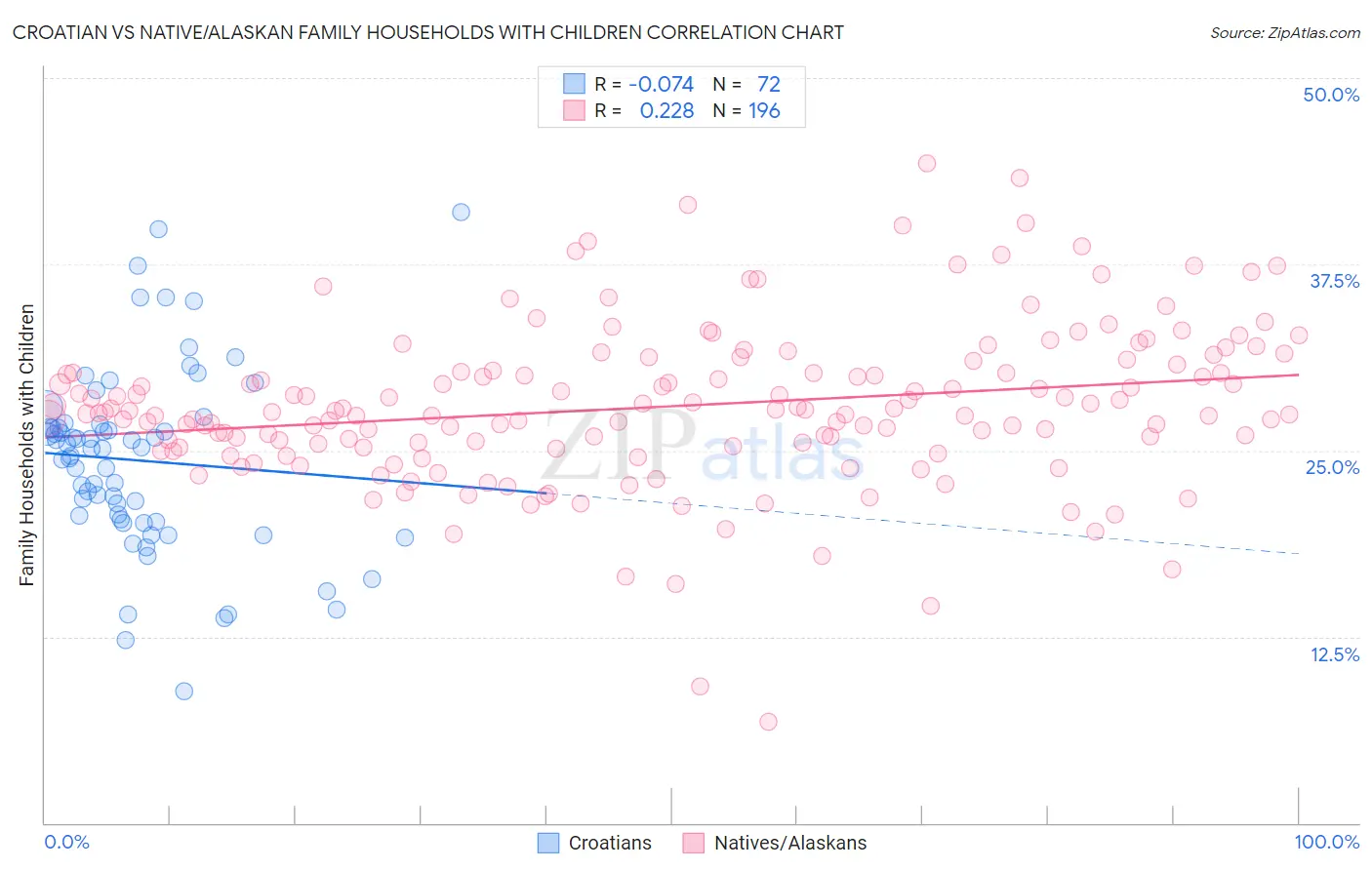 Croatian vs Native/Alaskan Family Households with Children