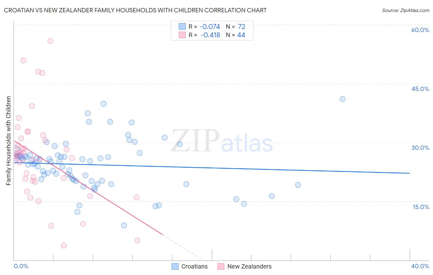 Croatian vs New Zealander Family Households with Children