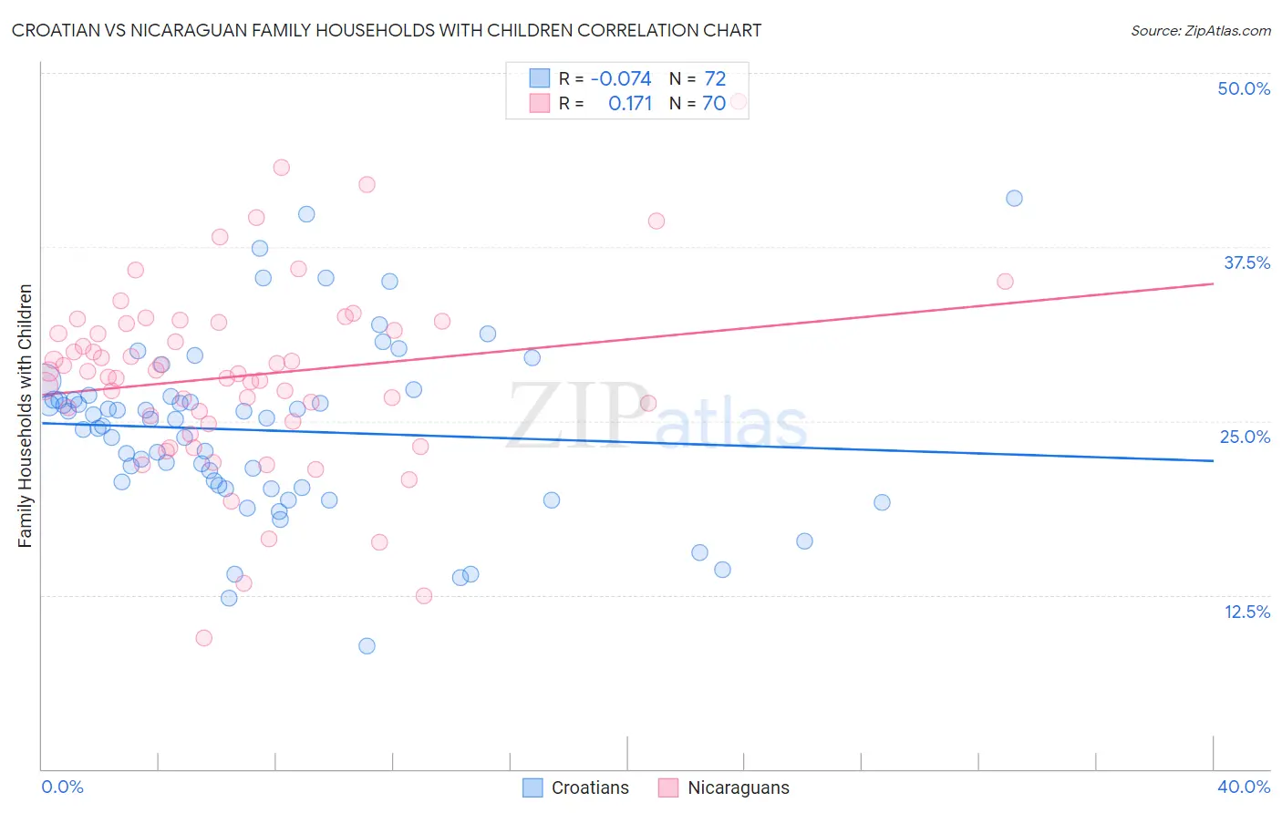 Croatian vs Nicaraguan Family Households with Children