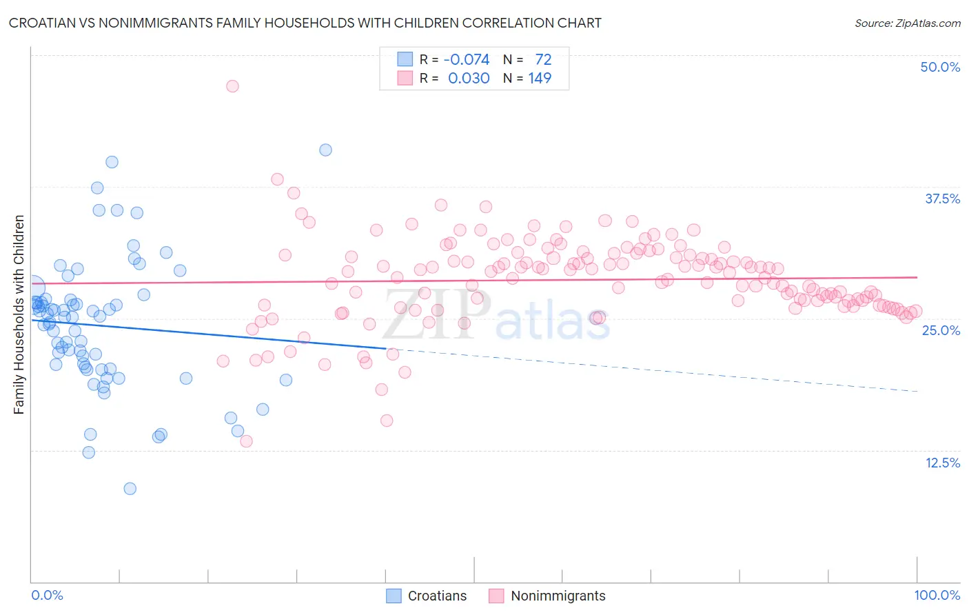Croatian vs Nonimmigrants Family Households with Children