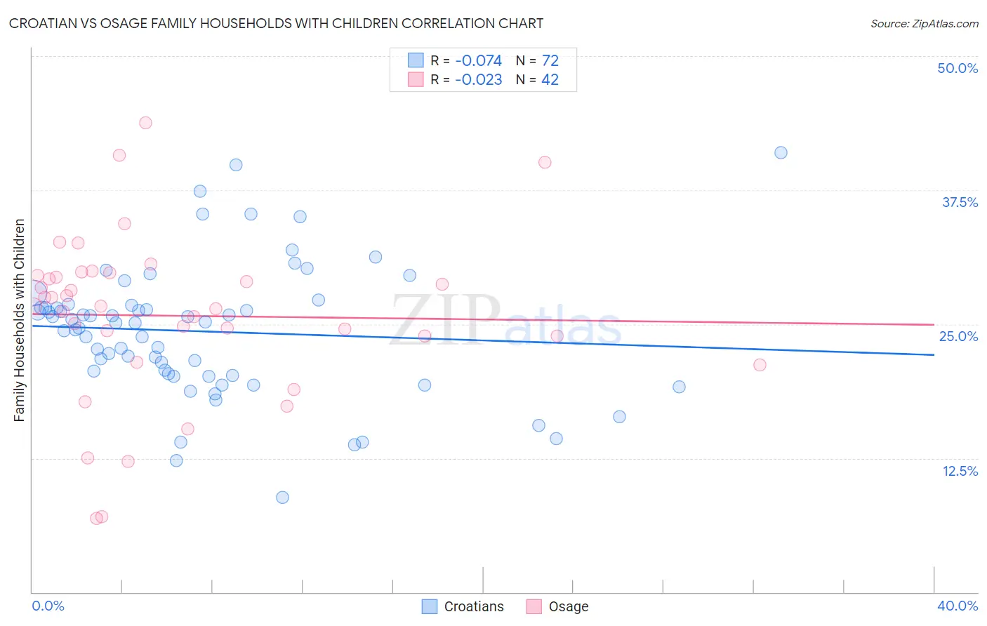Croatian vs Osage Family Households with Children