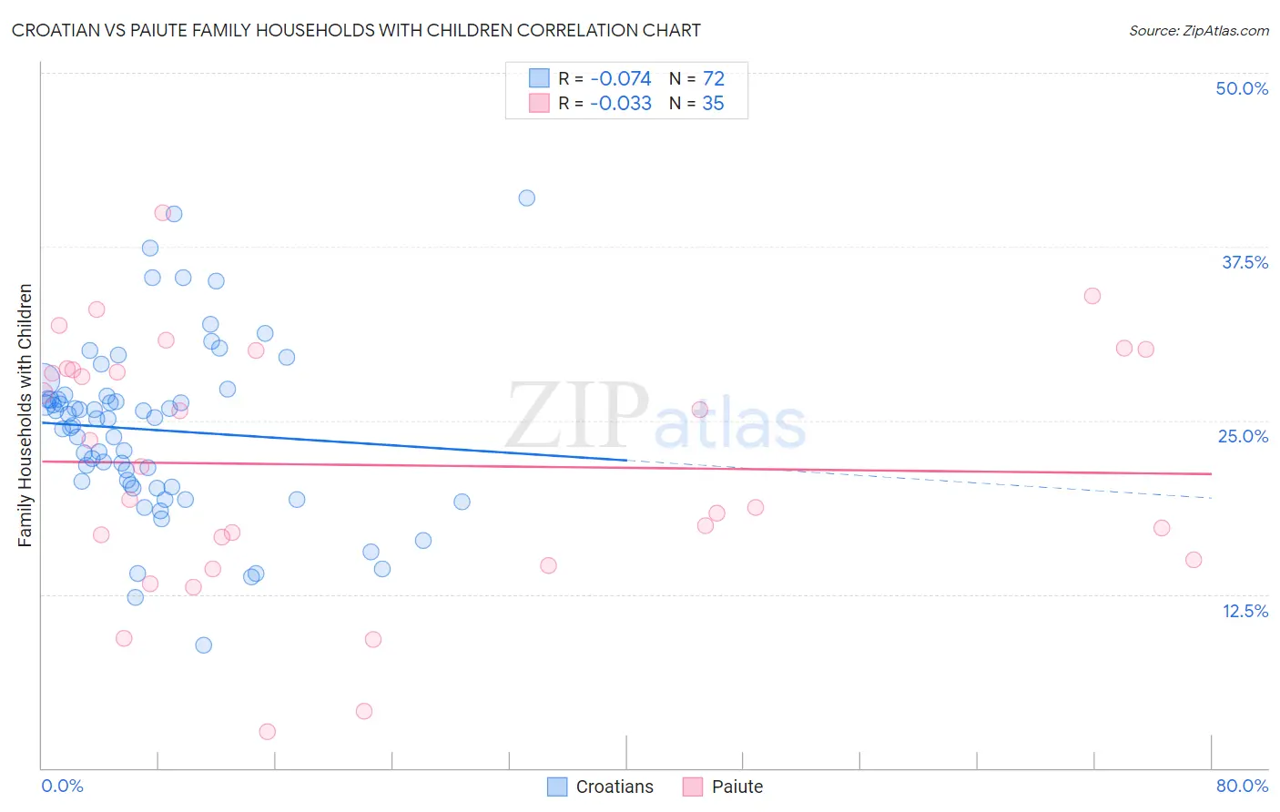 Croatian vs Paiute Family Households with Children