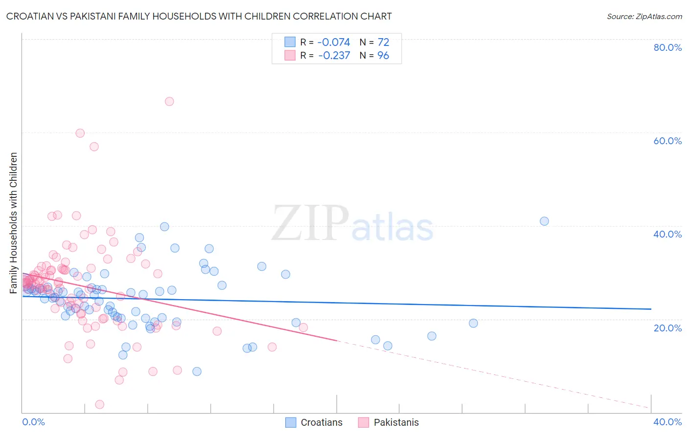 Croatian vs Pakistani Family Households with Children
