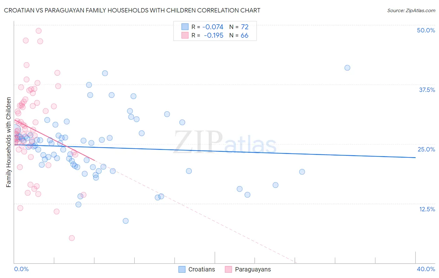 Croatian vs Paraguayan Family Households with Children