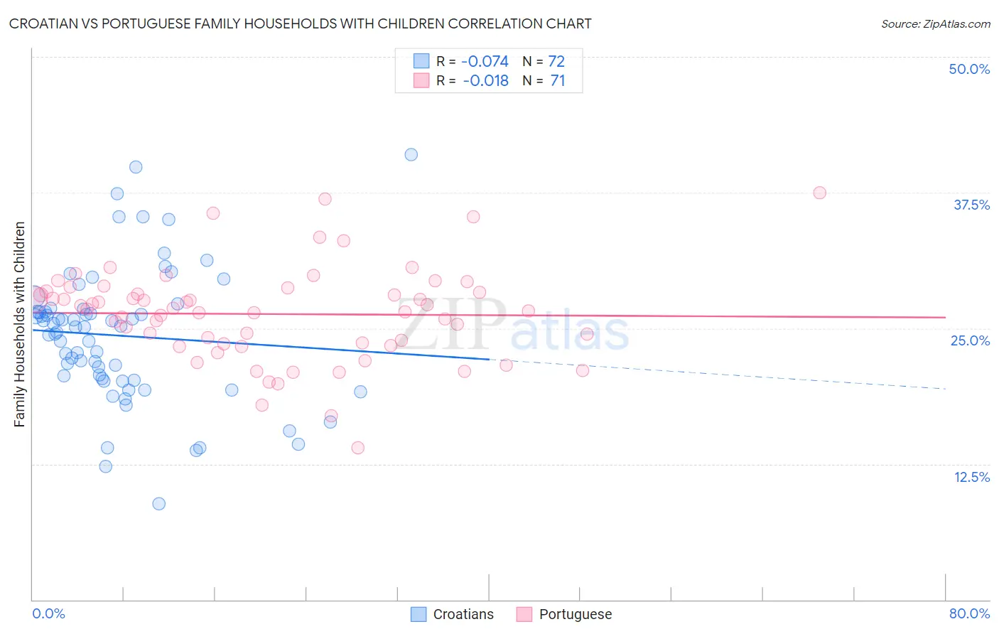 Croatian vs Portuguese Family Households with Children