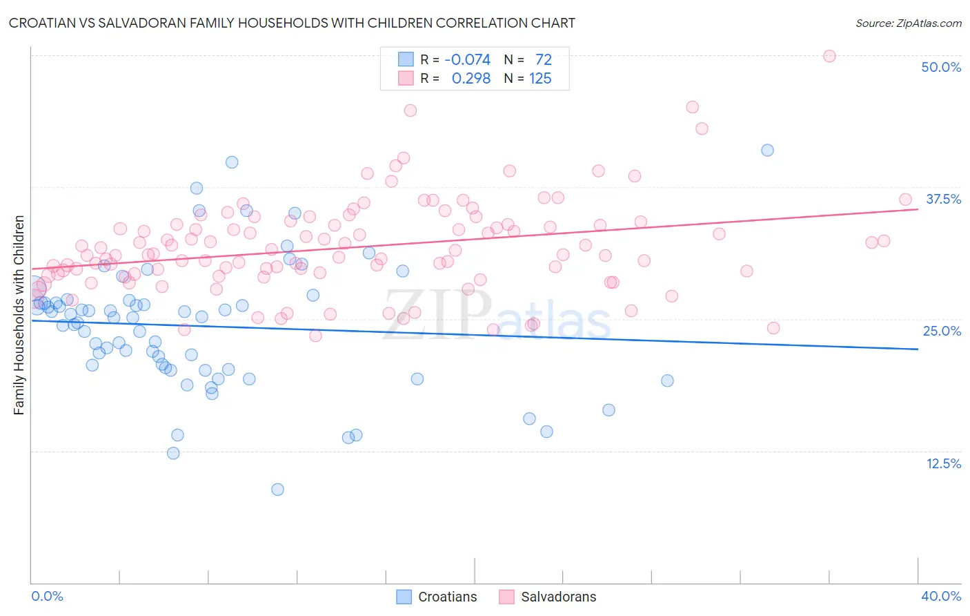 Croatian vs Salvadoran Family Households with Children