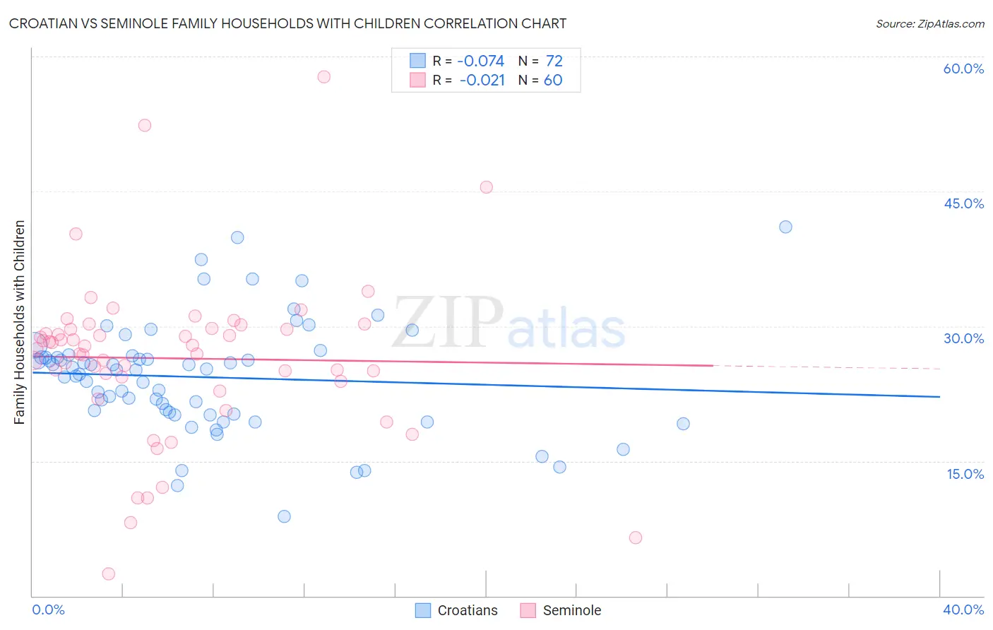 Croatian vs Seminole Family Households with Children
