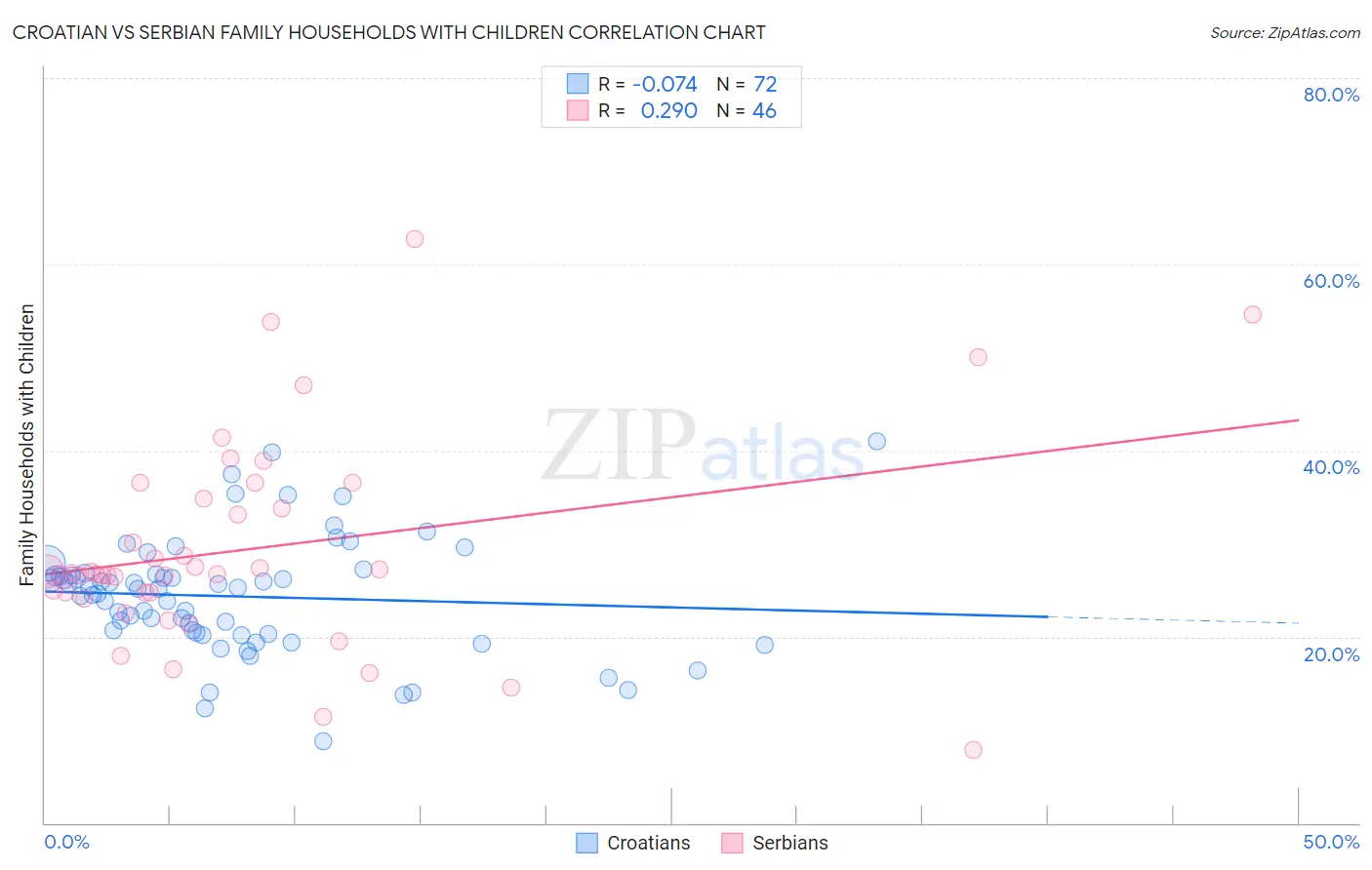 Croatian vs Serbian Family Households with Children