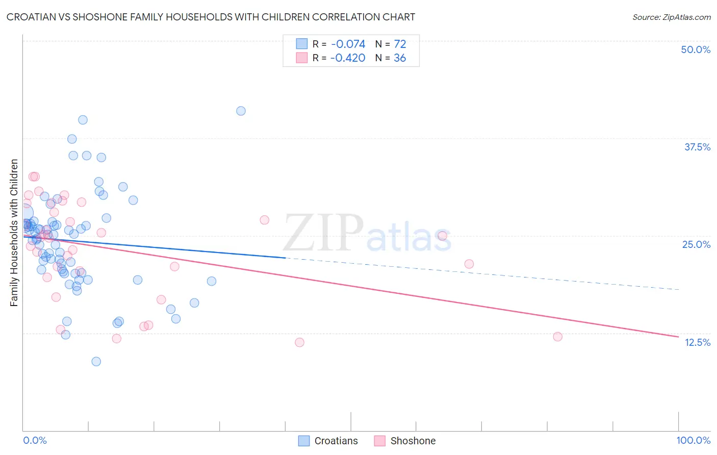 Croatian vs Shoshone Family Households with Children