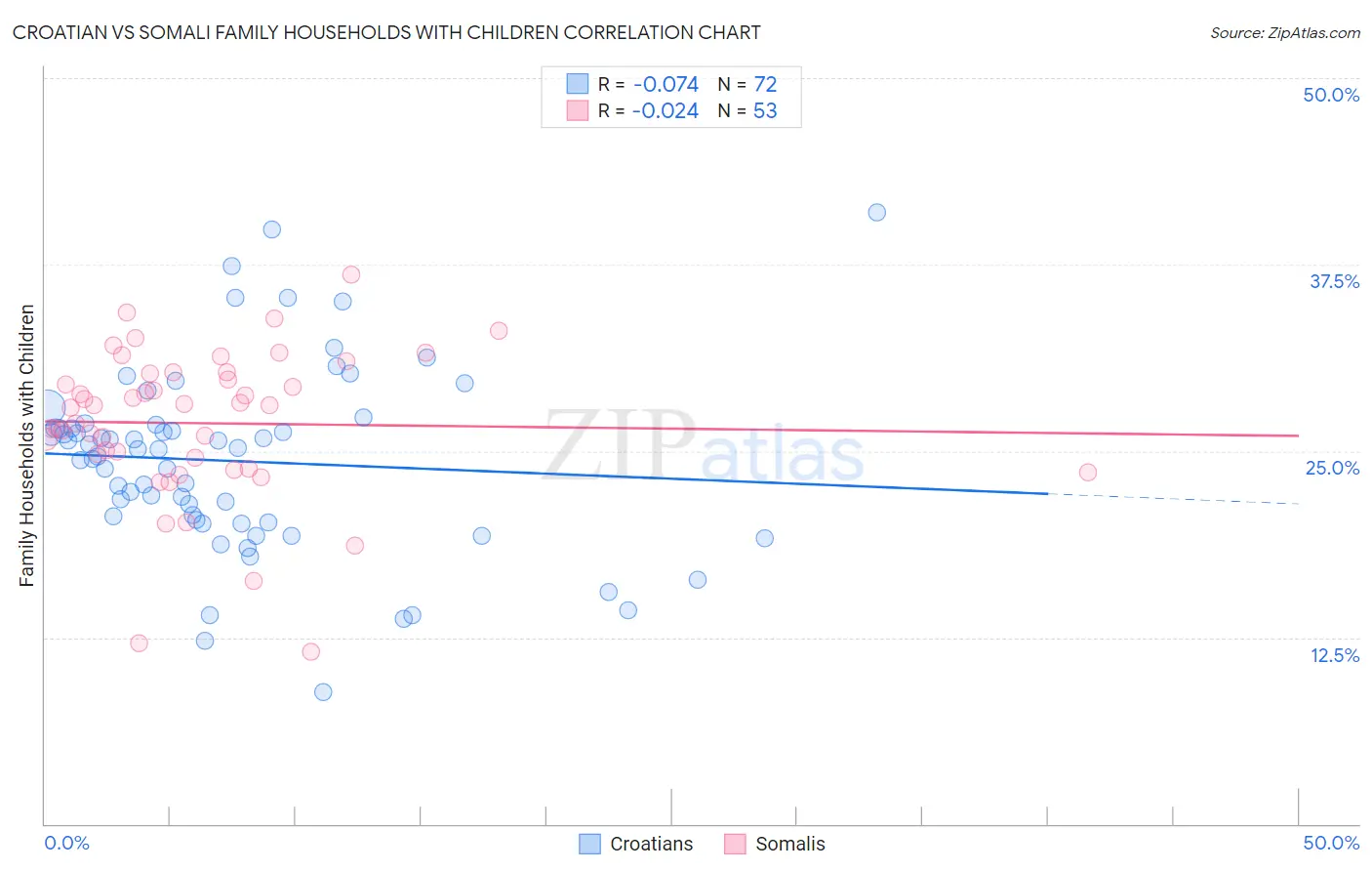 Croatian vs Somali Family Households with Children