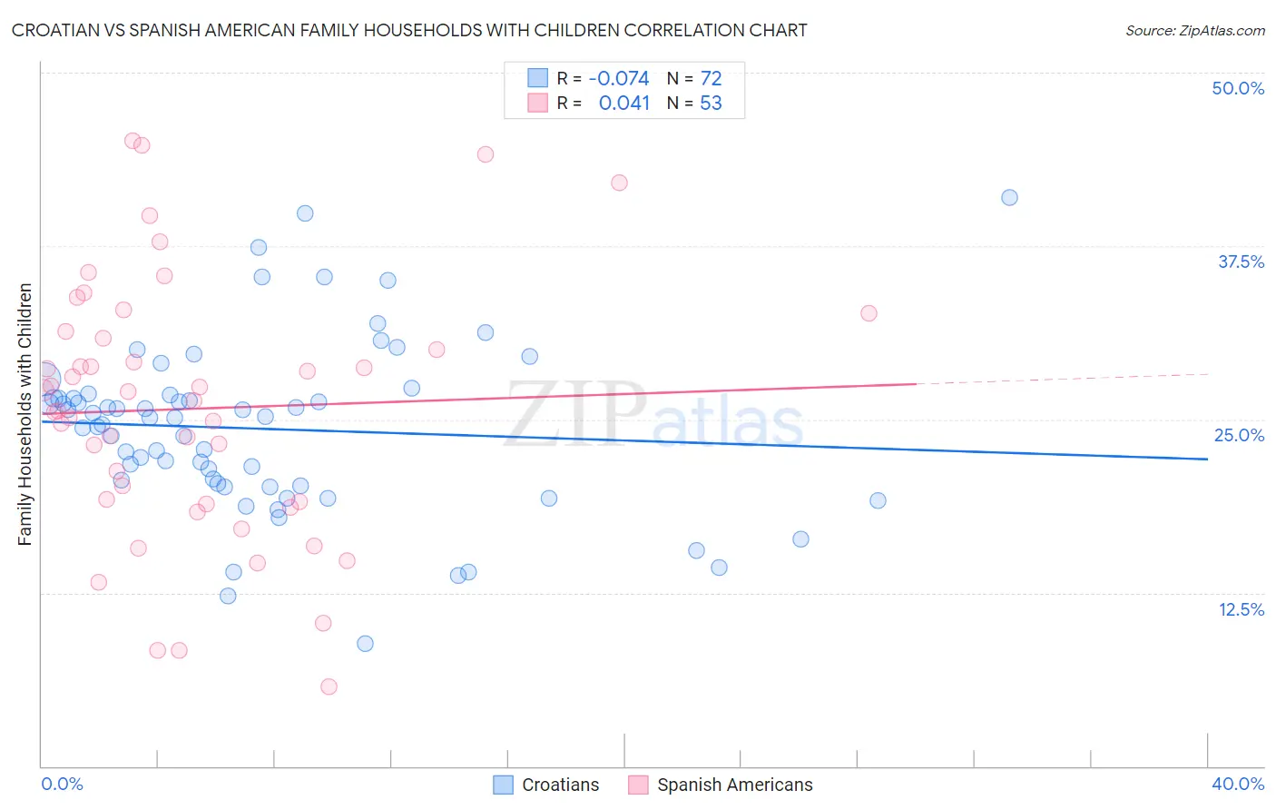 Croatian vs Spanish American Family Households with Children