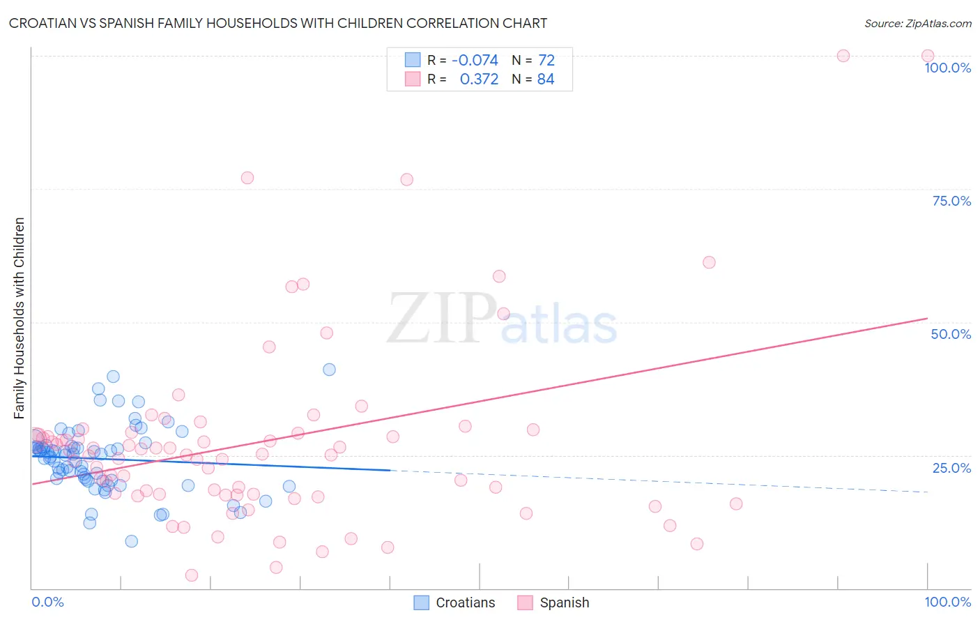Croatian vs Spanish Family Households with Children