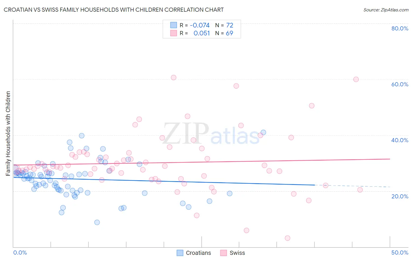 Croatian vs Swiss Family Households with Children
