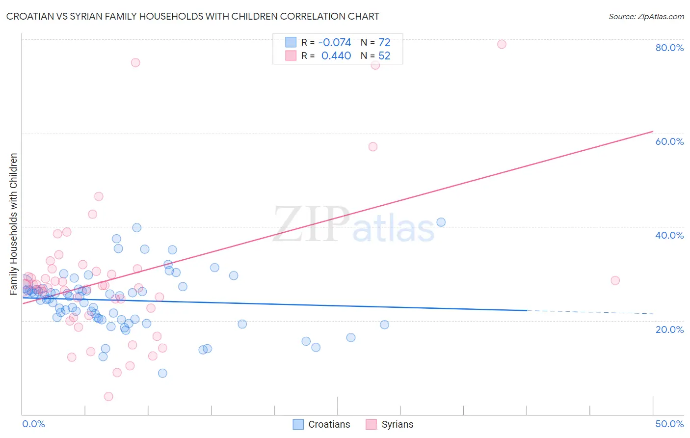 Croatian vs Syrian Family Households with Children