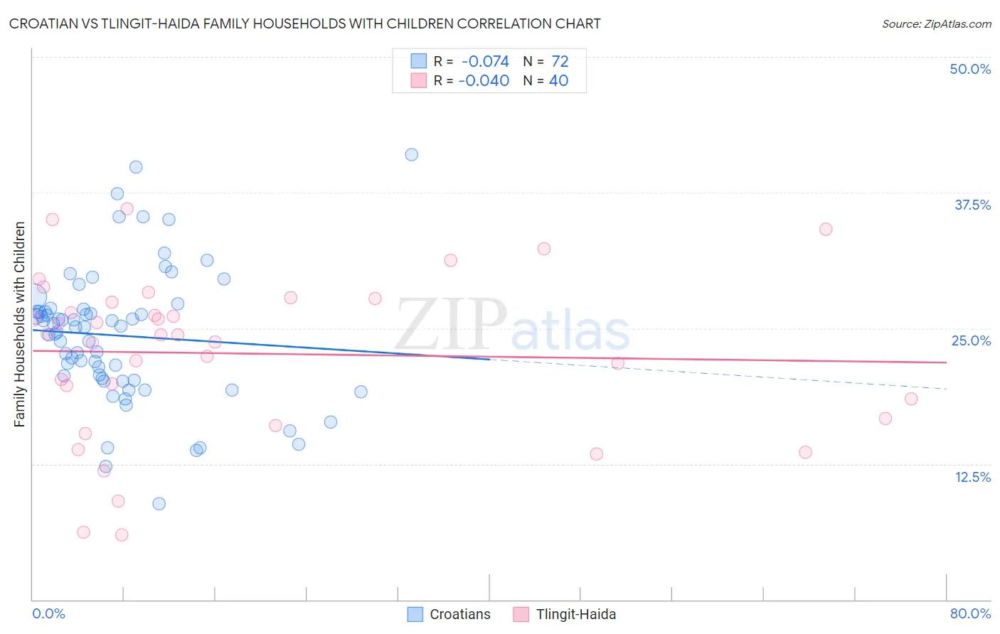 Croatian vs Tlingit-Haida Family Households with Children