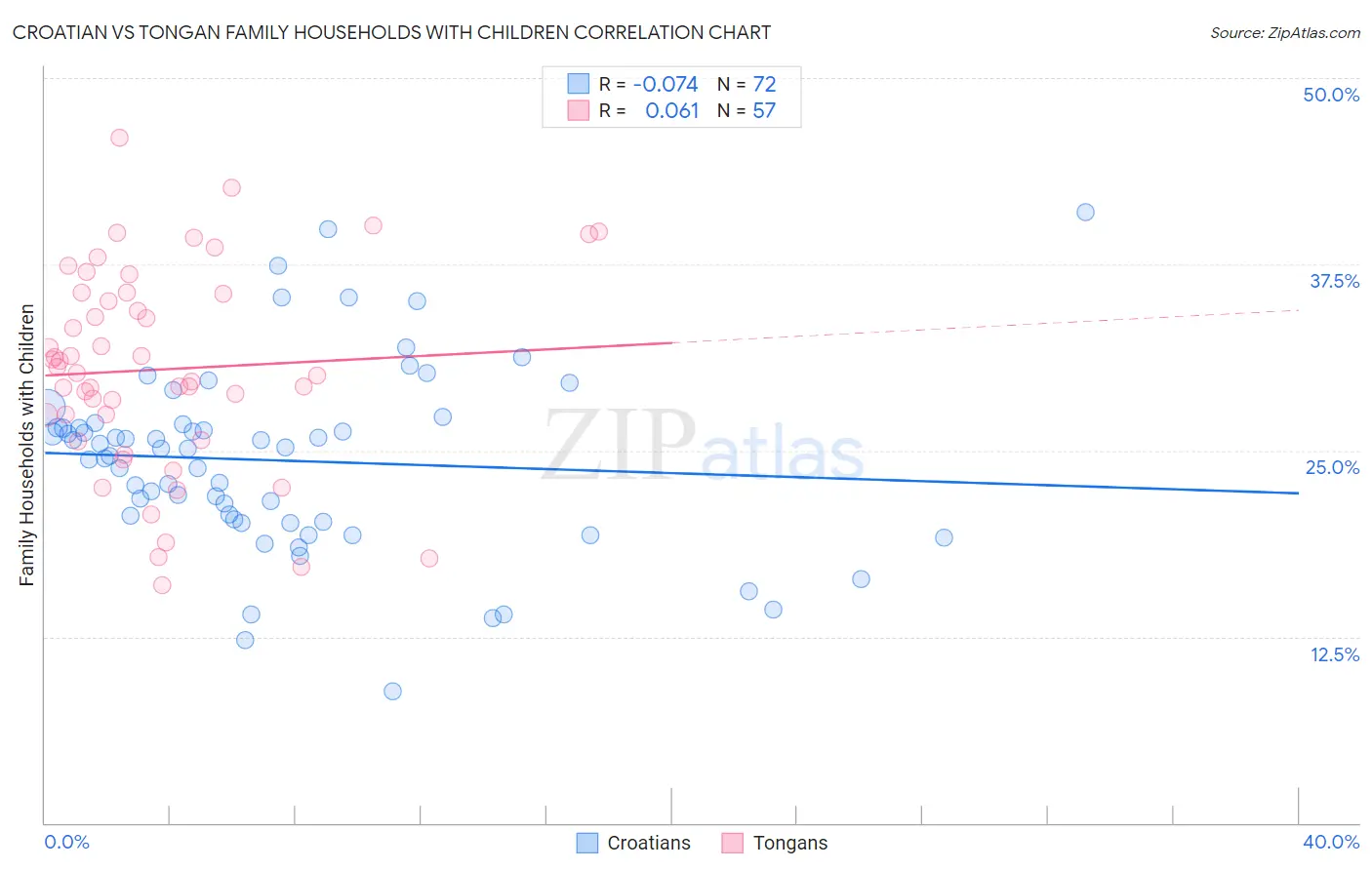 Croatian vs Tongan Family Households with Children
