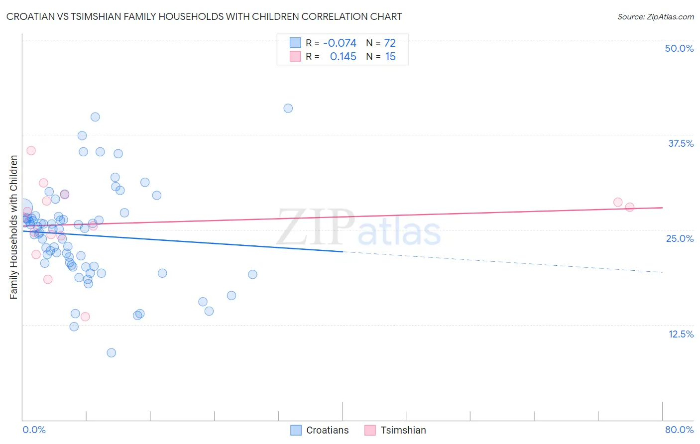 Croatian vs Tsimshian Family Households with Children