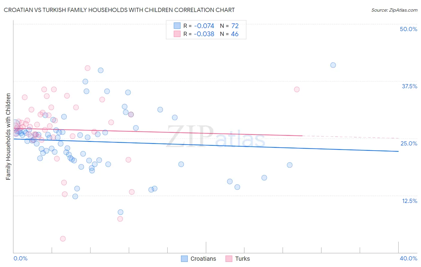 Croatian vs Turkish Family Households with Children