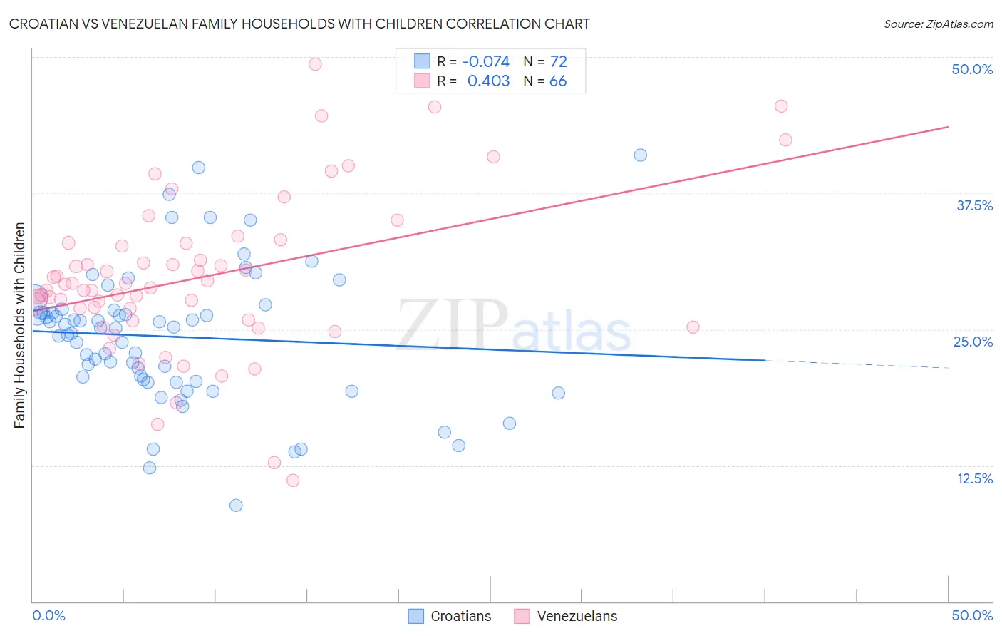 Croatian vs Venezuelan Family Households with Children
