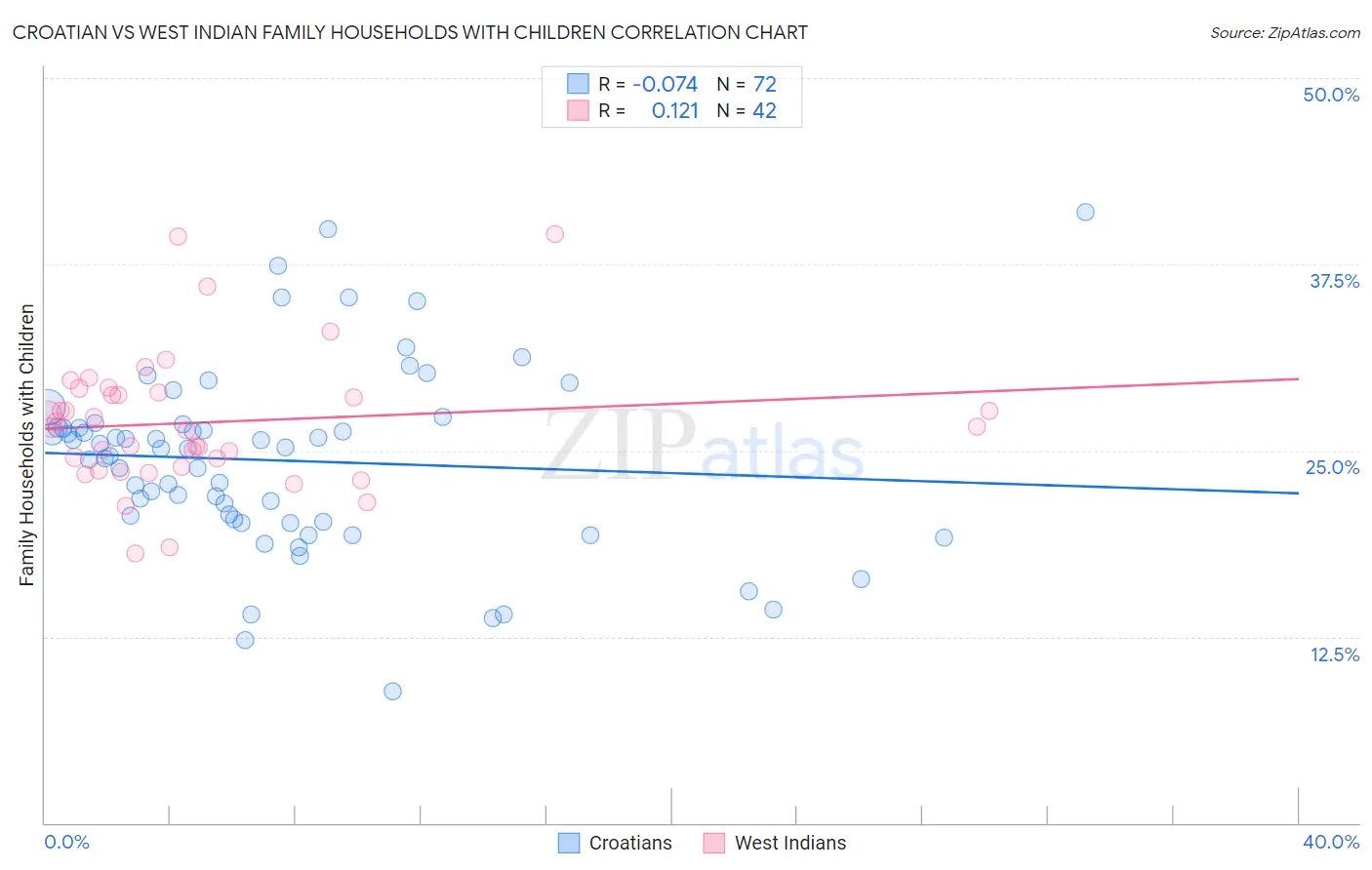 Croatian vs West Indian Family Households with Children