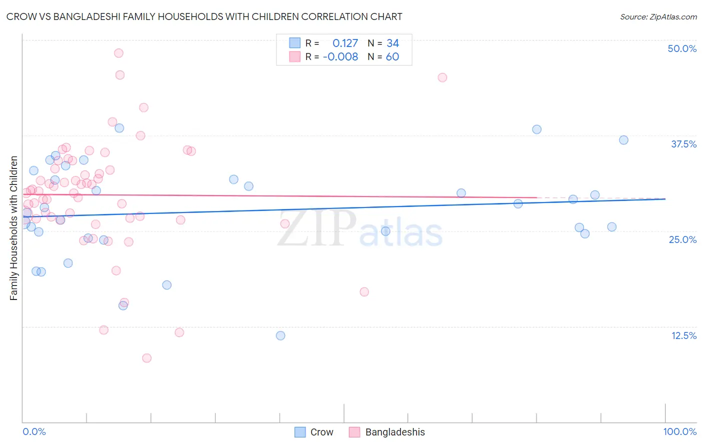 Crow vs Bangladeshi Family Households with Children