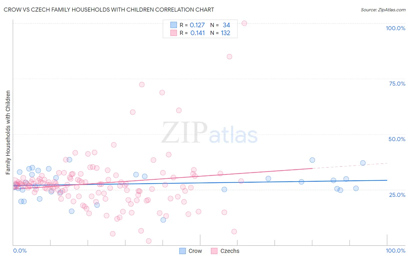 Crow vs Czech Family Households with Children