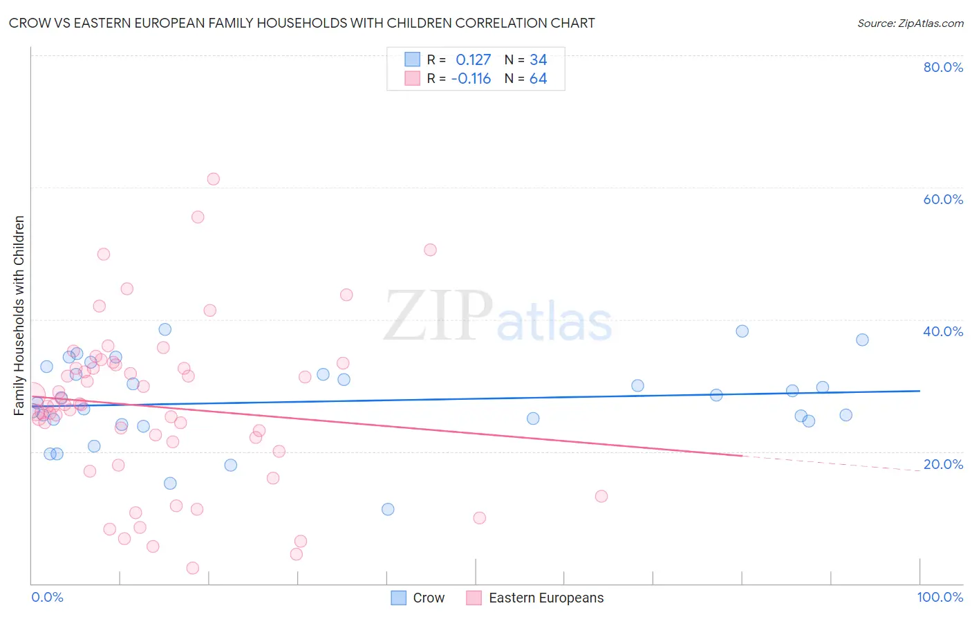 Crow vs Eastern European Family Households with Children