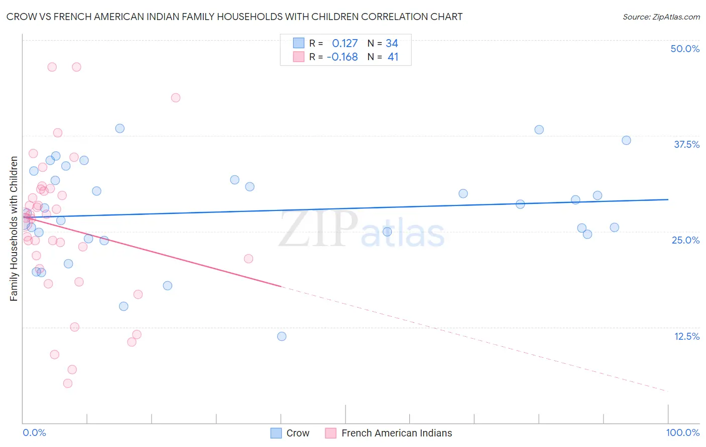 Crow vs French American Indian Family Households with Children