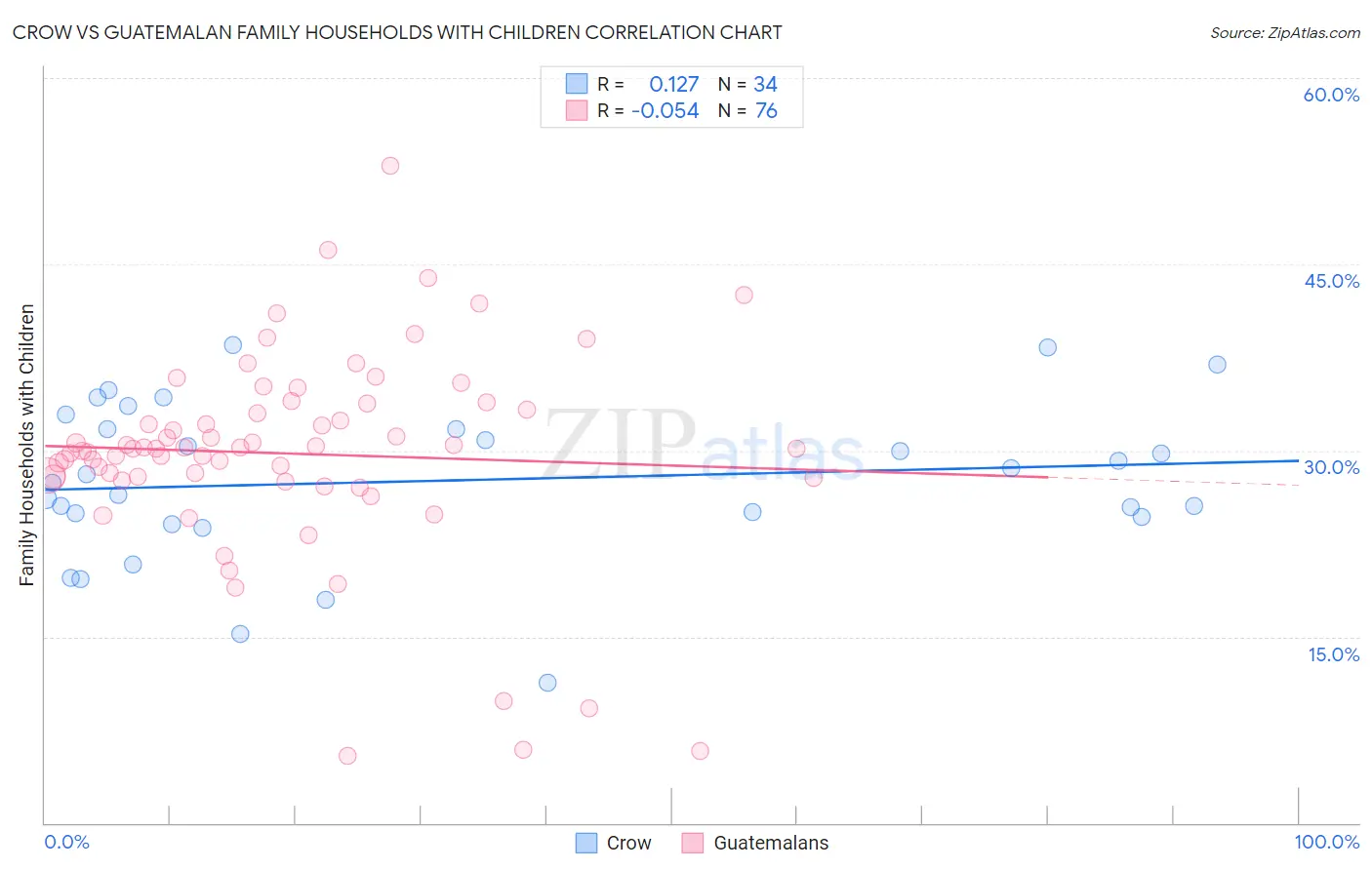 Crow vs Guatemalan Family Households with Children