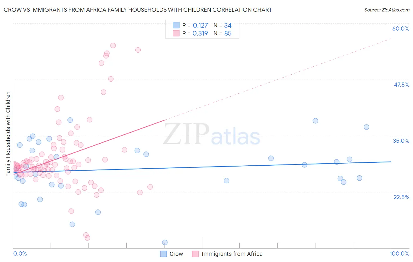 Crow vs Immigrants from Africa Family Households with Children