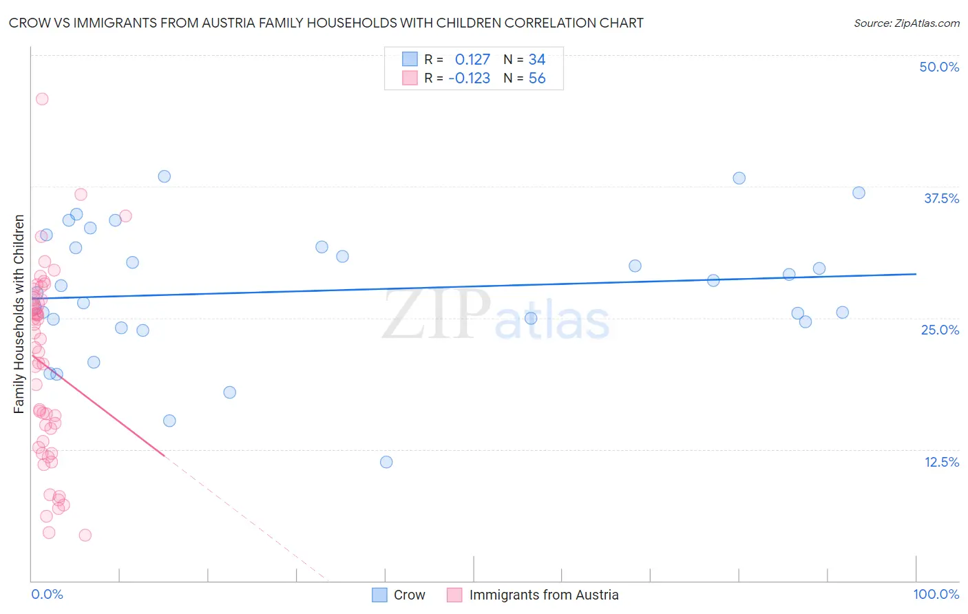 Crow vs Immigrants from Austria Family Households with Children