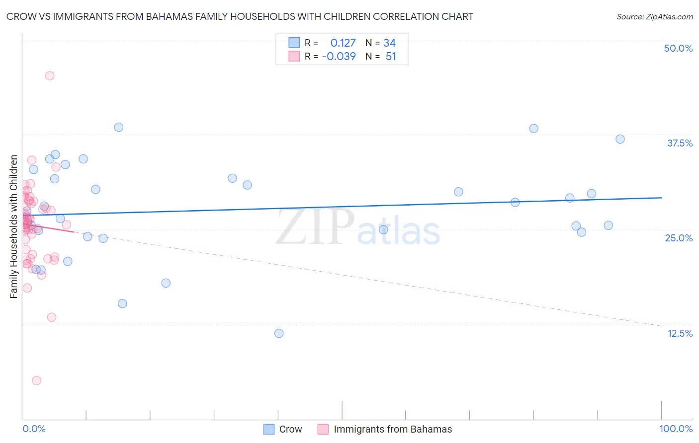 Crow vs Immigrants from Bahamas Family Households with Children