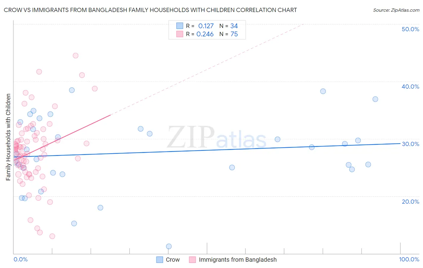 Crow vs Immigrants from Bangladesh Family Households with Children