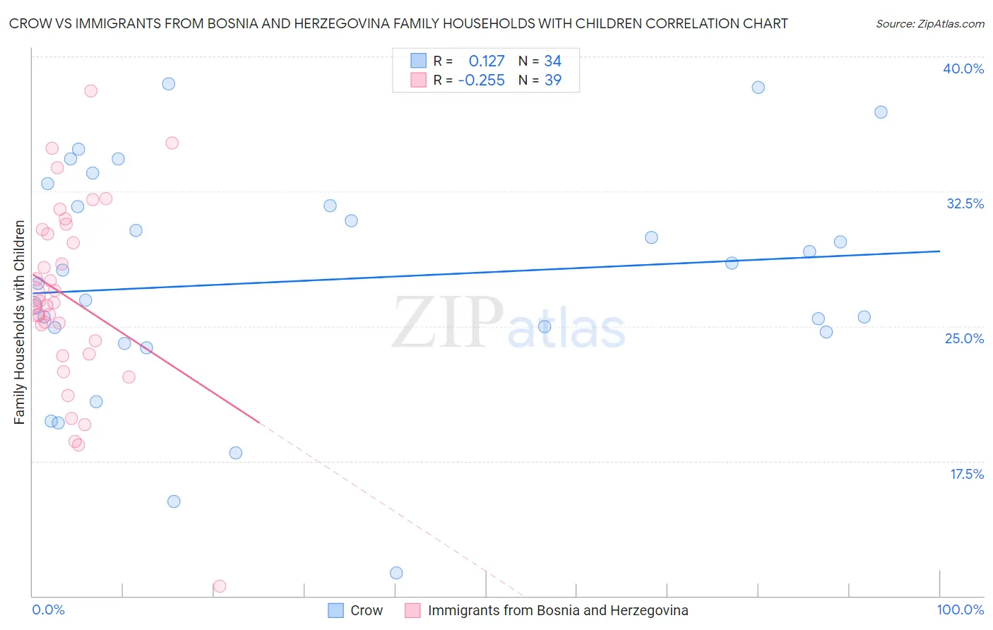 Crow vs Immigrants from Bosnia and Herzegovina Family Households with Children