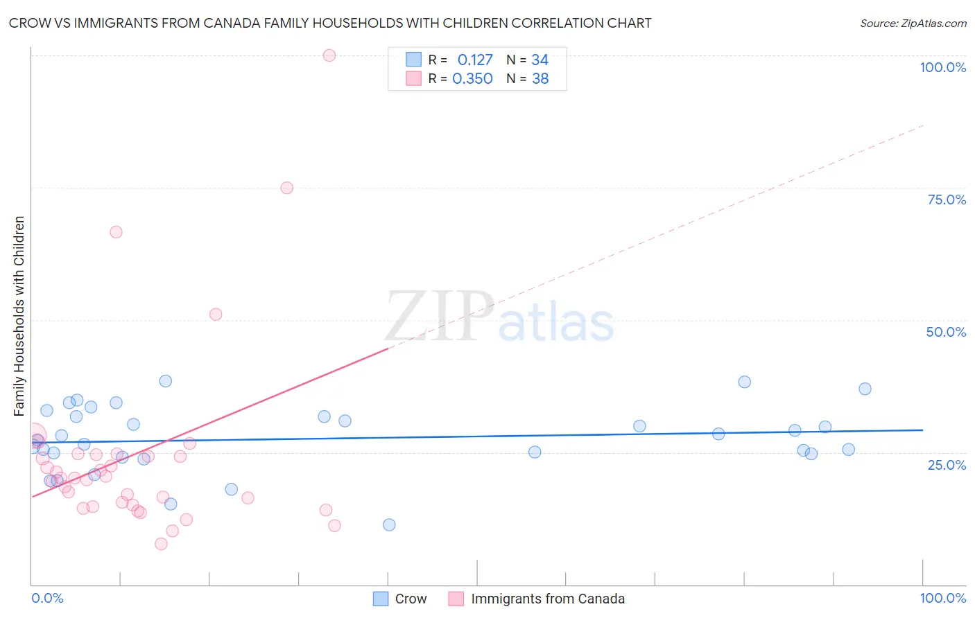 Crow vs Immigrants from Canada Family Households with Children