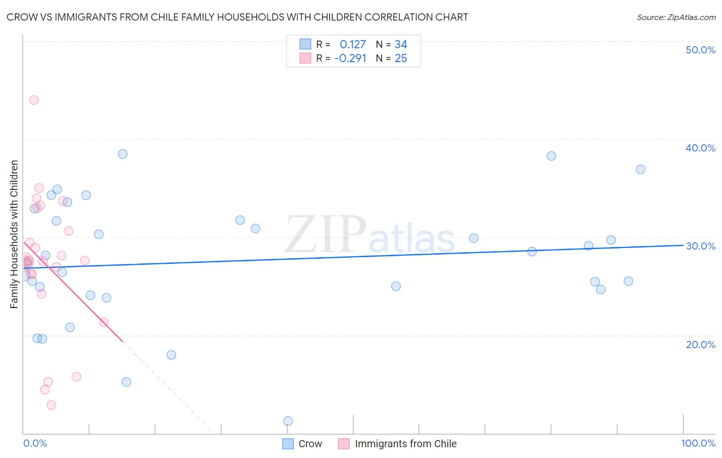 Crow vs Immigrants from Chile Family Households with Children