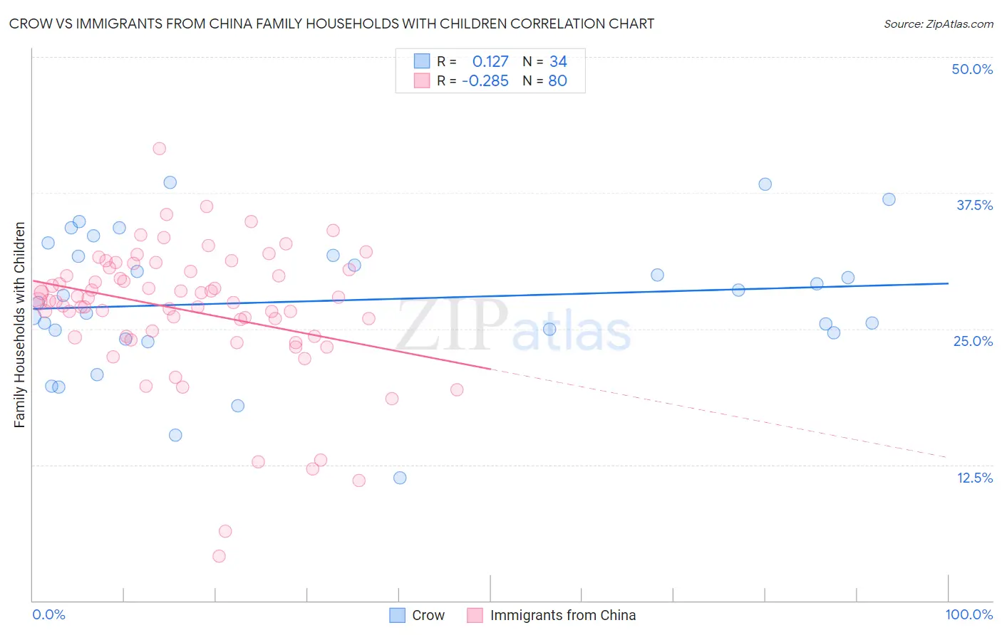 Crow vs Immigrants from China Family Households with Children