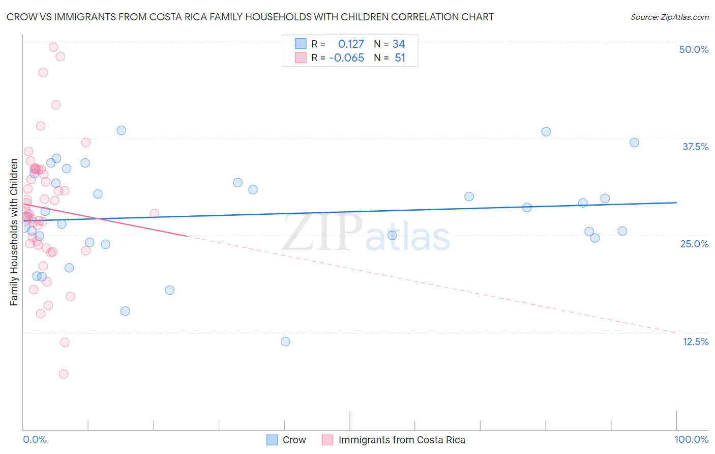 Crow vs Immigrants from Costa Rica Family Households with Children